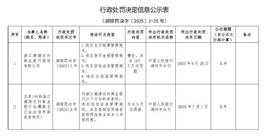 配资股网 浙江德清农村商业银行被罚167.5万元：违反支付结算管理规定 违反货币金银管理规定等